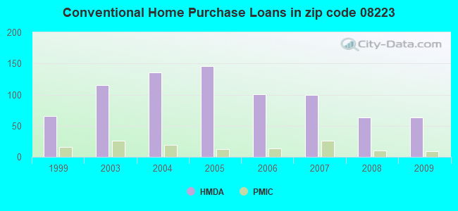 Conventional Home Purchase Loans in zip code 08223