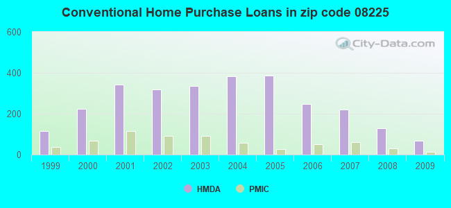 Conventional Home Purchase Loans in zip code 08225