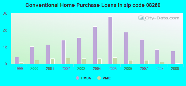 Conventional Home Purchase Loans in zip code 08260