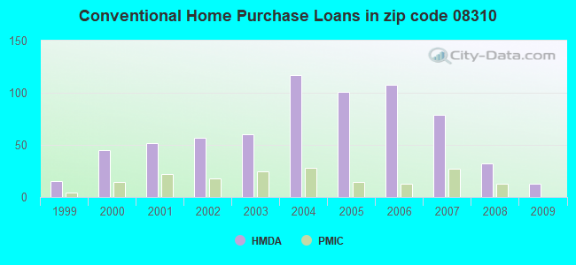 Conventional Home Purchase Loans in zip code 08310
