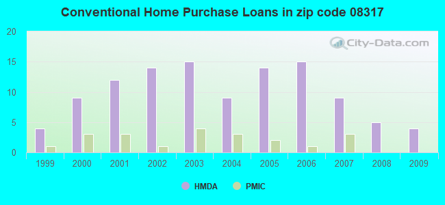 Conventional Home Purchase Loans in zip code 08317