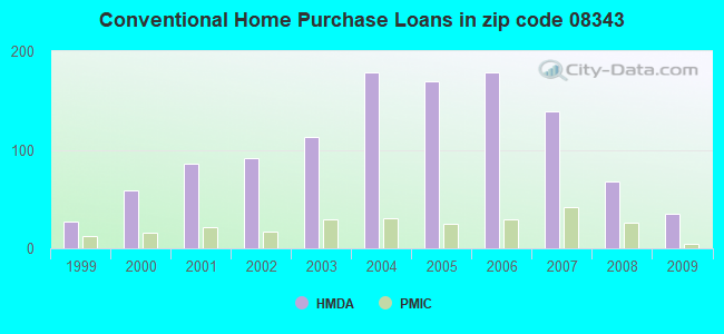 Conventional Home Purchase Loans in zip code 08343