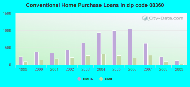 Conventional Home Purchase Loans in zip code 08360