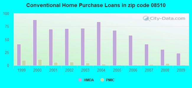 Conventional Home Purchase Loans in zip code 08510