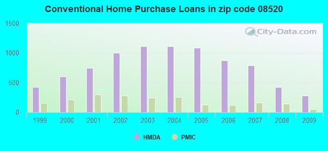 Conventional Home Purchase Loans in zip code 08520