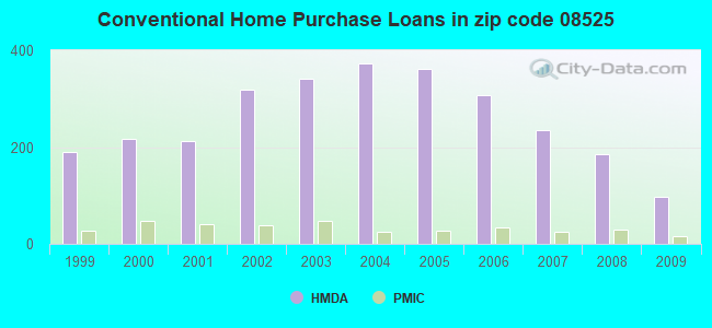 Conventional Home Purchase Loans in zip code 08525
