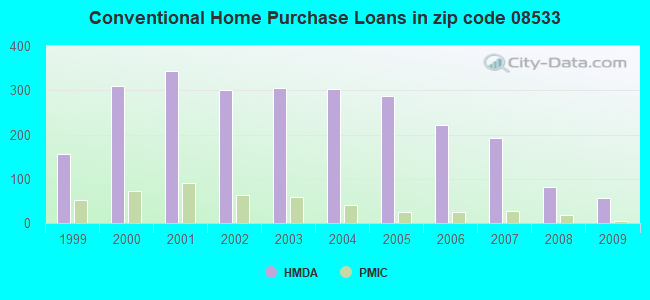 Conventional Home Purchase Loans in zip code 08533