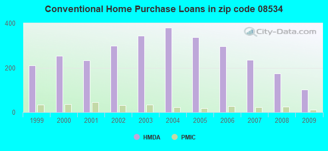 Conventional Home Purchase Loans in zip code 08534