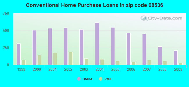 Conventional Home Purchase Loans in zip code 08536