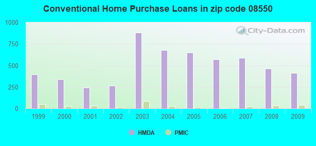 Conventional Home Purchase Loans in zip code 08550
