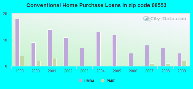Conventional Home Purchase Loans in zip code 08553