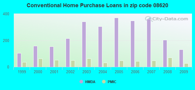 Conventional Home Purchase Loans in zip code 08620