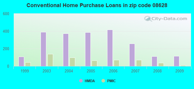 Conventional Home Purchase Loans in zip code 08628
