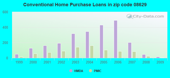 Conventional Home Purchase Loans in zip code 08629