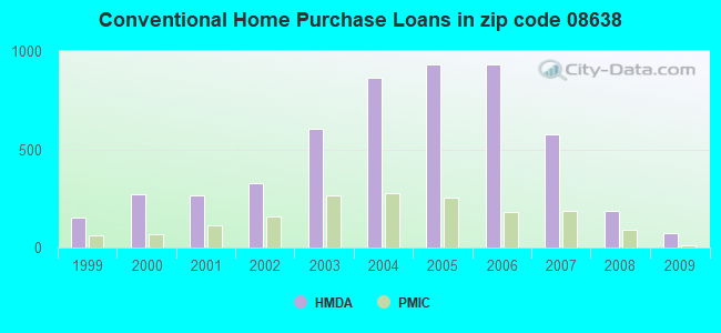 Conventional Home Purchase Loans in zip code 08638