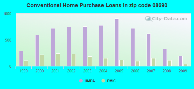 Conventional Home Purchase Loans in zip code 08690