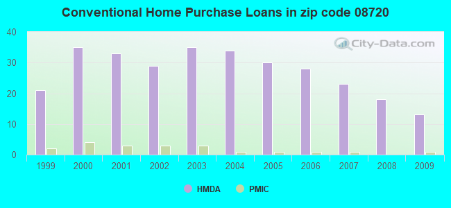 Conventional Home Purchase Loans in zip code 08720