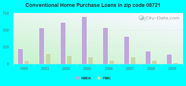 Conventional Home Purchase Loans in zip code 08721
