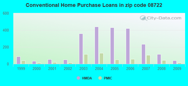 Conventional Home Purchase Loans in zip code 08722
