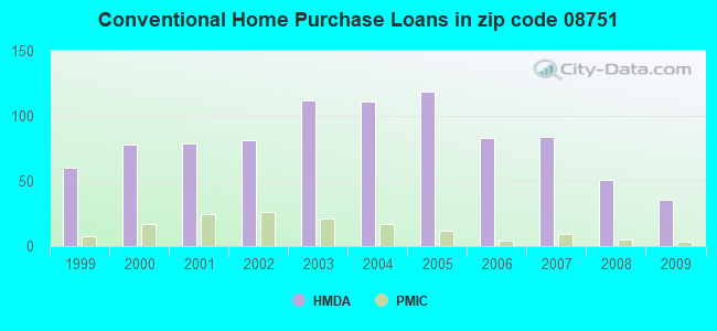 Conventional Home Purchase Loans in zip code 08751