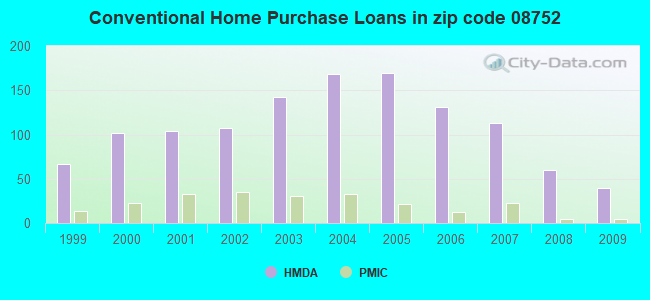 Conventional Home Purchase Loans in zip code 08752