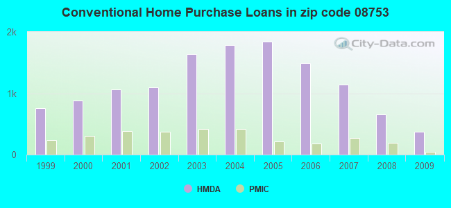 Conventional Home Purchase Loans in zip code 08753