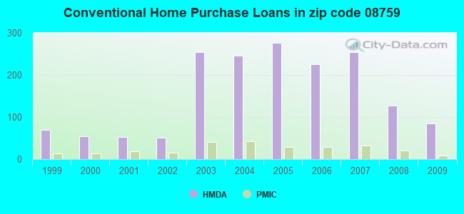 Conventional Home Purchase Loans in zip code 08759