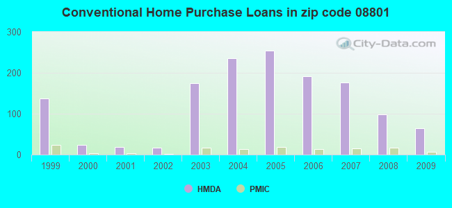 Conventional Home Purchase Loans in zip code 08801