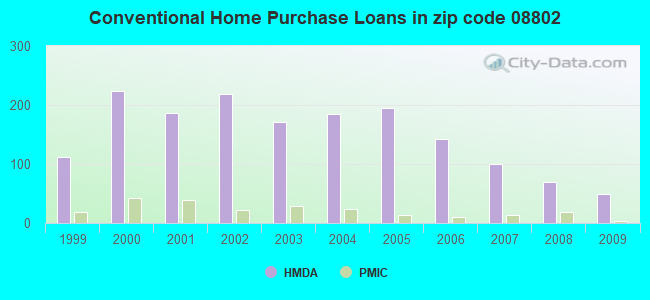 Conventional Home Purchase Loans in zip code 08802