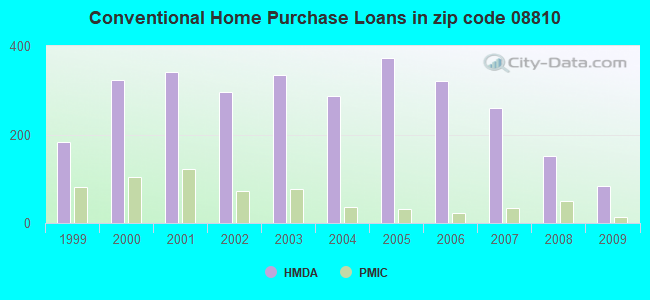 Conventional Home Purchase Loans in zip code 08810