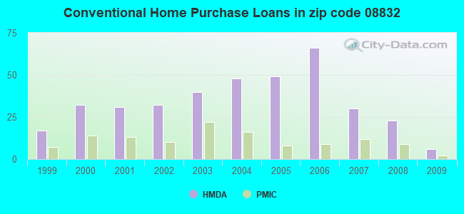 Conventional Home Purchase Loans in zip code 08832