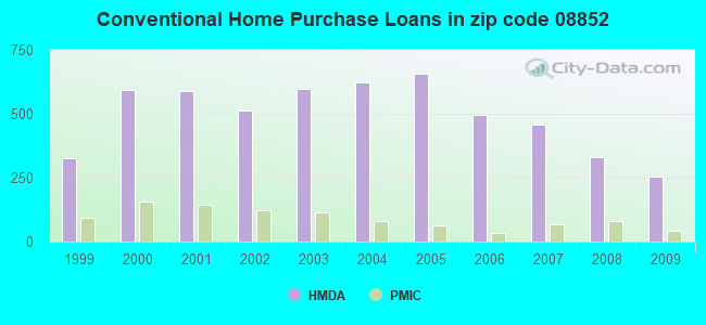Conventional Home Purchase Loans in zip code 08852