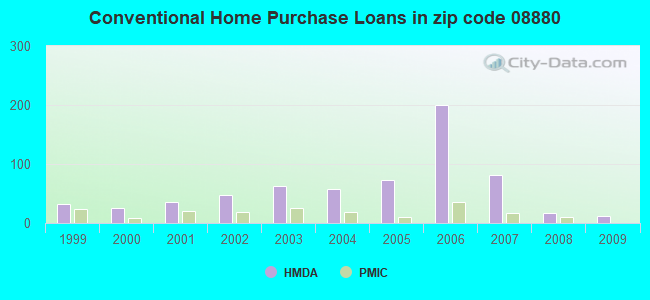 Conventional Home Purchase Loans in zip code 08880
