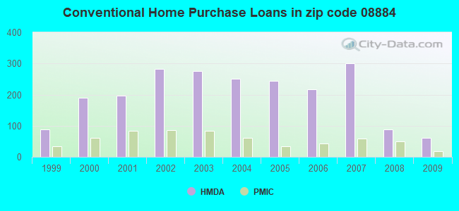 Conventional Home Purchase Loans in zip code 08884