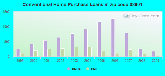 Conventional Home Purchase Loans in zip code 08901