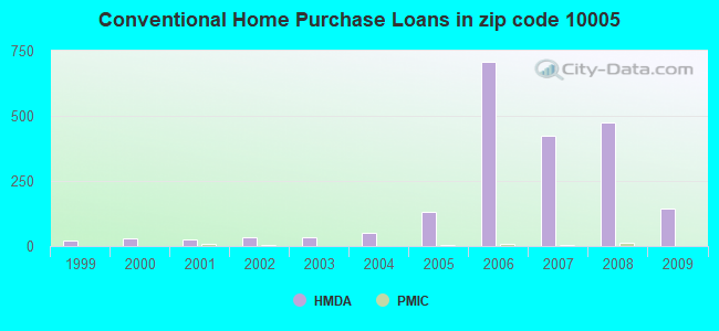 Conventional Home Purchase Loans in zip code 10005
