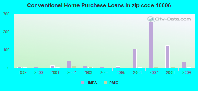 Conventional Home Purchase Loans in zip code 10006