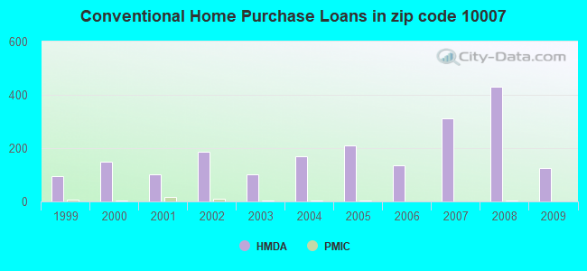 Conventional Home Purchase Loans in zip code 10007