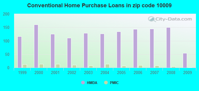 Conventional Home Purchase Loans in zip code 10009