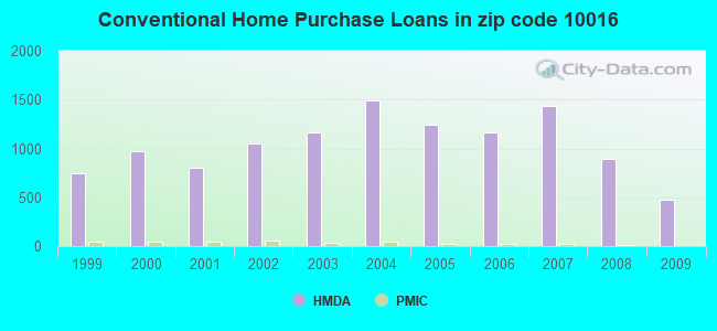 Conventional Home Purchase Loans in zip code 10016