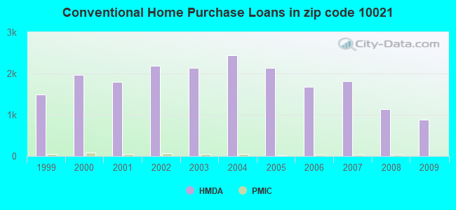 Conventional Home Purchase Loans in zip code 10021