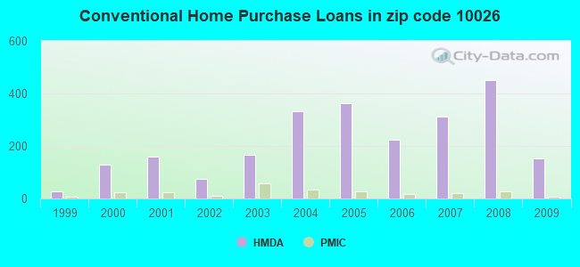 Conventional Home Purchase Loans in zip code 10026