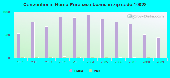 Conventional Home Purchase Loans in zip code 10028