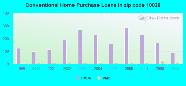 Conventional Home Purchase Loans in zip code 10029