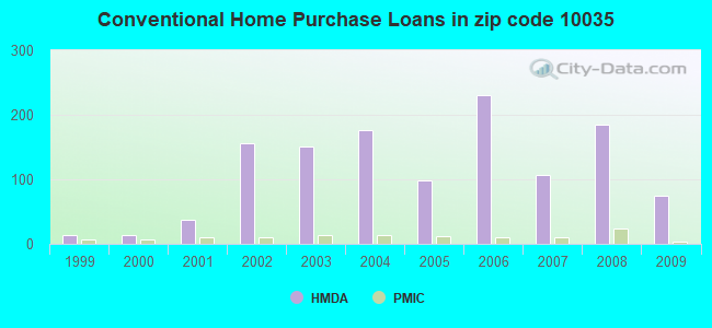 Conventional Home Purchase Loans in zip code 10035