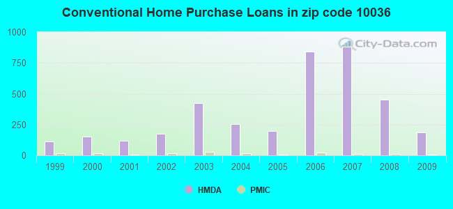 Conventional Home Purchase Loans in zip code 10036