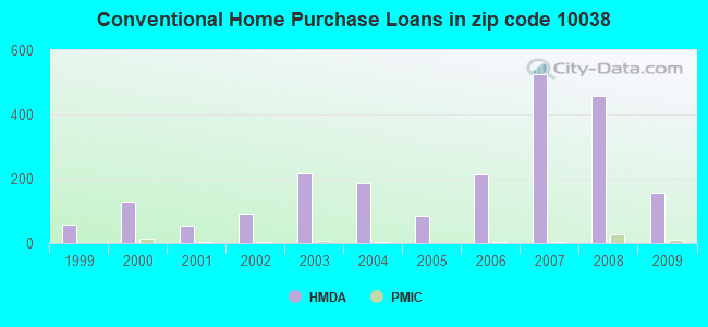 Conventional Home Purchase Loans in zip code 10038