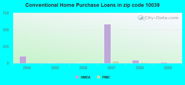 Conventional Home Purchase Loans in zip code 10039