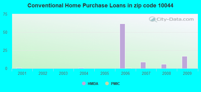 Conventional Home Purchase Loans in zip code 10044