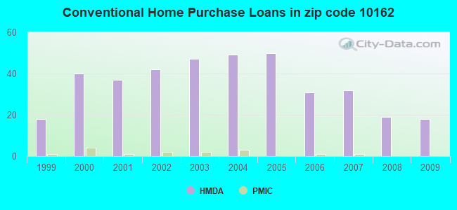 Conventional Home Purchase Loans in zip code 10162
